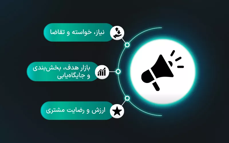 اصول اساسی بازاریابی شامل نیاز، خواسته و تقاضا، بازار هدف، بخشبندی، جایگاهیابی و ارزش مشتری