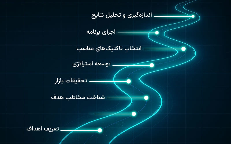 هشت مرحله اصلی فرآیند بازاریابی تعریف شده است