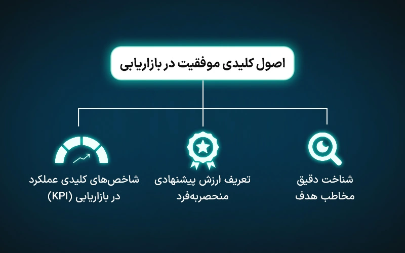 اصول کلیدی موفقیت در بازاریابی شامل شناخت دقیق مخاطب هدف و تعریف ارزش پیشنهادی منحصربهفرد