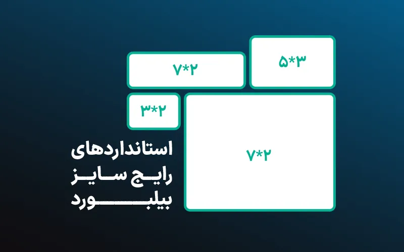 اینفوگرافیکی که استانداردهای رایج سایز بیلبورد برای مکانهای مختلف را نشان میدهد و به لزوم طراحی با ابعاد صحیح در فتوشاپ برای جلوگیری از افت کیفیت اشاره میکند.