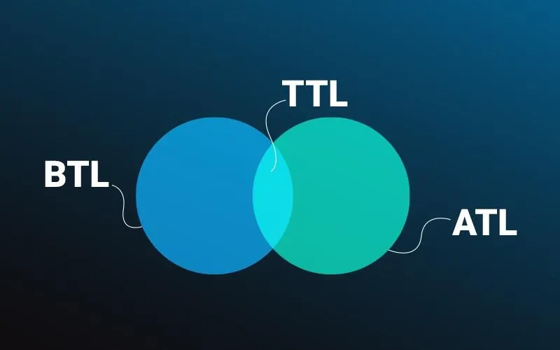 تصویر دایره‌ای نشان‌دهنده ادغام تبلیغات ATL و BTL که در مرکز آن استراتژی TTL قرار دارد و تجربه تبلیغاتی یکپارچه را نمایش می‌دهد