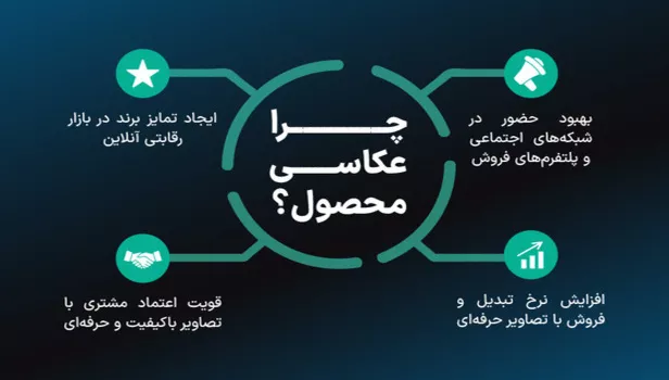 اینفوگرافیکی که ضرورت و اهمیت عکاسی محصول را برای موفقیت کسب و کارهای امروزی نشان می‌دهد